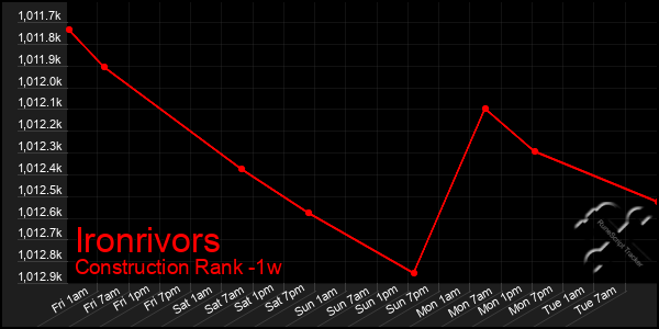 Last 7 Days Graph of Ironrivors