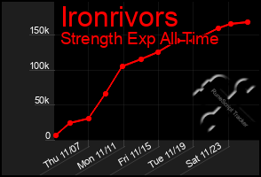 Total Graph of Ironrivors