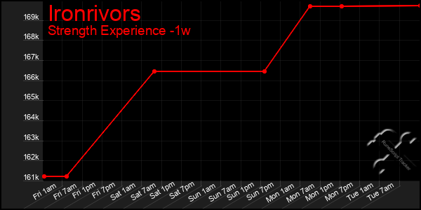 Last 7 Days Graph of Ironrivors