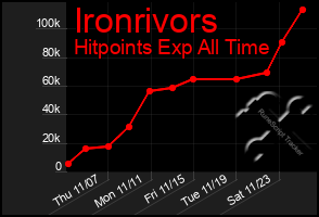 Total Graph of Ironrivors