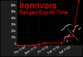 Total Graph of Ironrivors