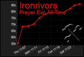 Total Graph of Ironrivors