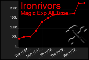 Total Graph of Ironrivors