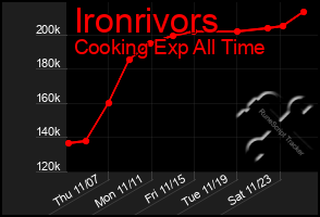 Total Graph of Ironrivors