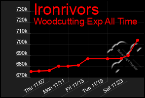 Total Graph of Ironrivors