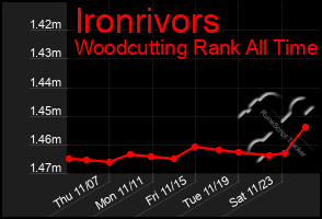 Total Graph of Ironrivors