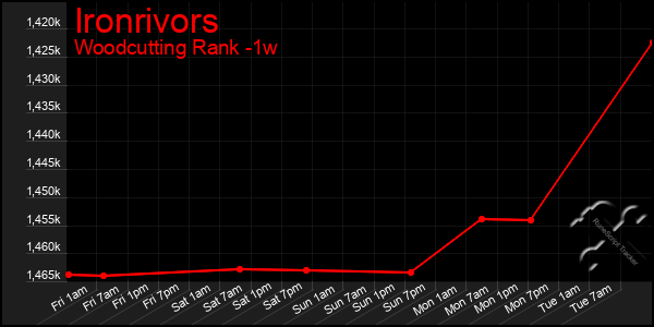 Last 7 Days Graph of Ironrivors