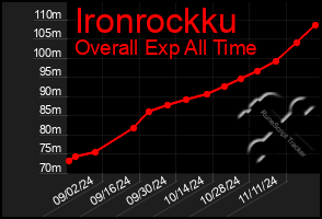 Total Graph of Ironrockku