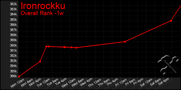 1 Week Graph of Ironrockku