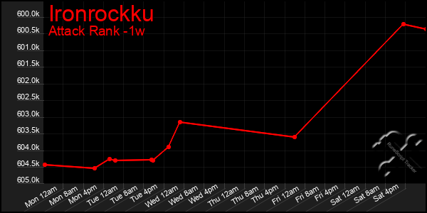 Last 7 Days Graph of Ironrockku