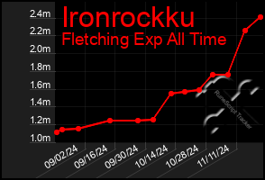 Total Graph of Ironrockku