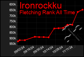 Total Graph of Ironrockku