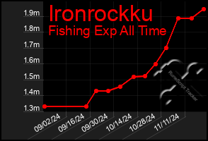 Total Graph of Ironrockku