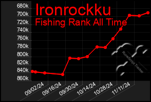 Total Graph of Ironrockku