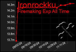 Total Graph of Ironrockku