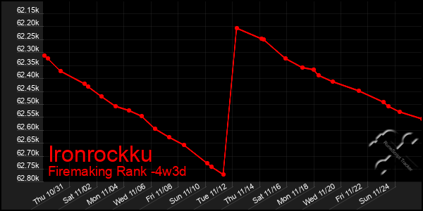 Last 31 Days Graph of Ironrockku