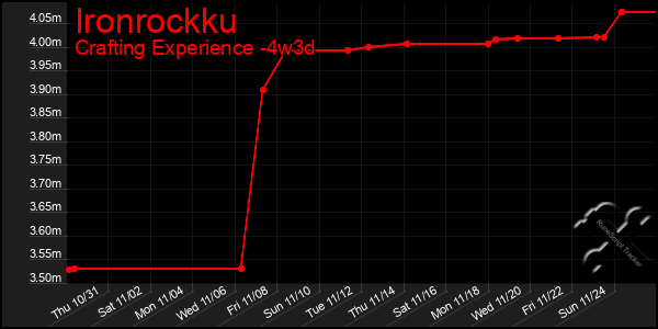 Last 31 Days Graph of Ironrockku