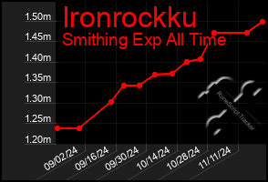 Total Graph of Ironrockku