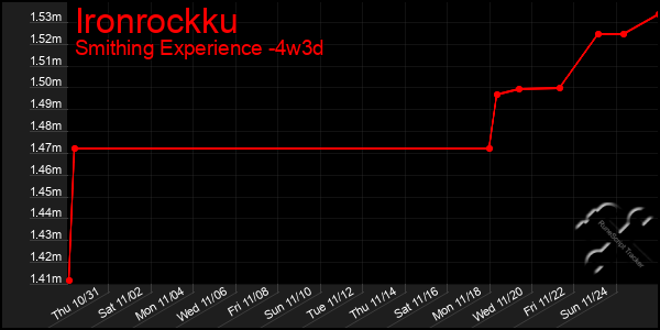 Last 31 Days Graph of Ironrockku