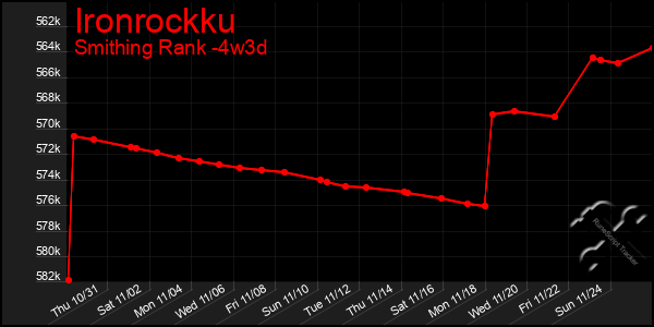 Last 31 Days Graph of Ironrockku