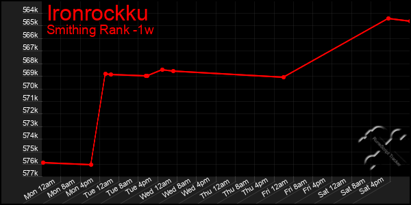 Last 7 Days Graph of Ironrockku