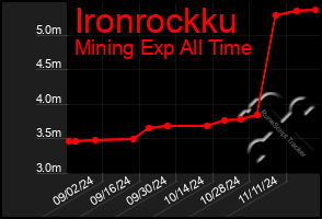 Total Graph of Ironrockku