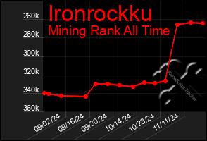 Total Graph of Ironrockku