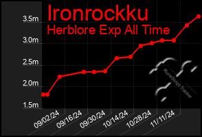 Total Graph of Ironrockku