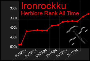 Total Graph of Ironrockku