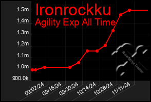 Total Graph of Ironrockku