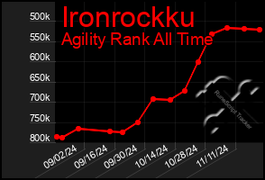 Total Graph of Ironrockku