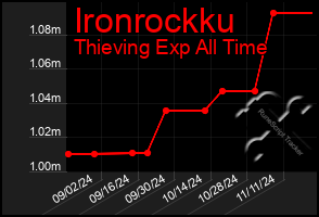 Total Graph of Ironrockku