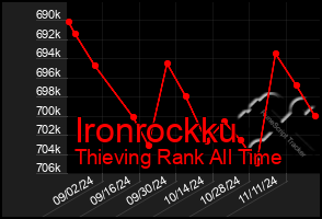 Total Graph of Ironrockku