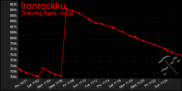 Last 31 Days Graph of Ironrockku