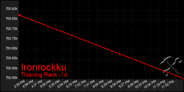 Last 24 Hours Graph of Ironrockku