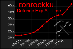 Total Graph of Ironrockku