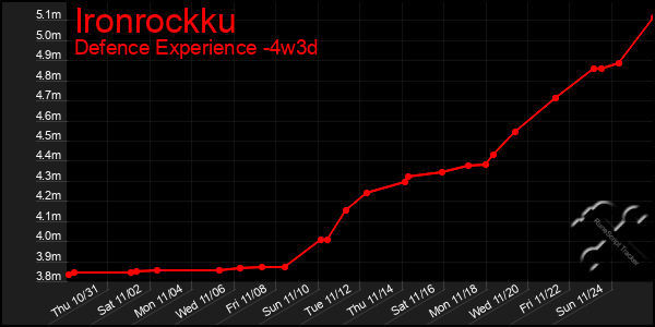 Last 31 Days Graph of Ironrockku