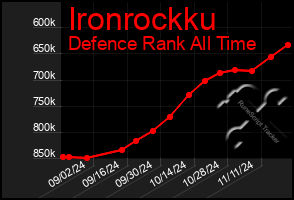 Total Graph of Ironrockku