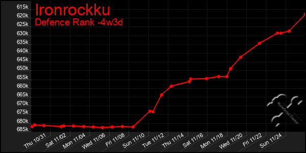 Last 31 Days Graph of Ironrockku