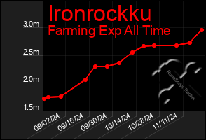 Total Graph of Ironrockku