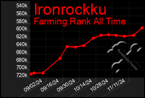 Total Graph of Ironrockku