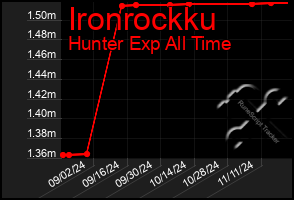 Total Graph of Ironrockku