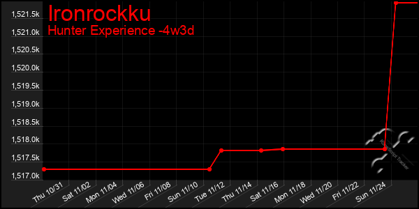 Last 31 Days Graph of Ironrockku