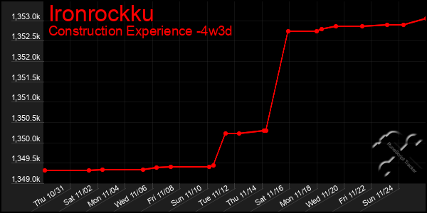 Last 31 Days Graph of Ironrockku