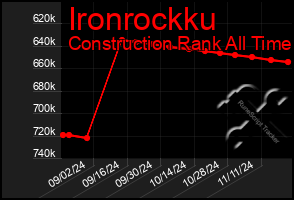 Total Graph of Ironrockku