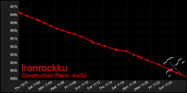 Last 31 Days Graph of Ironrockku