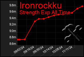 Total Graph of Ironrockku