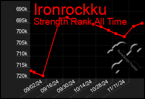 Total Graph of Ironrockku