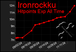 Total Graph of Ironrockku