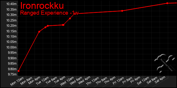 Last 7 Days Graph of Ironrockku